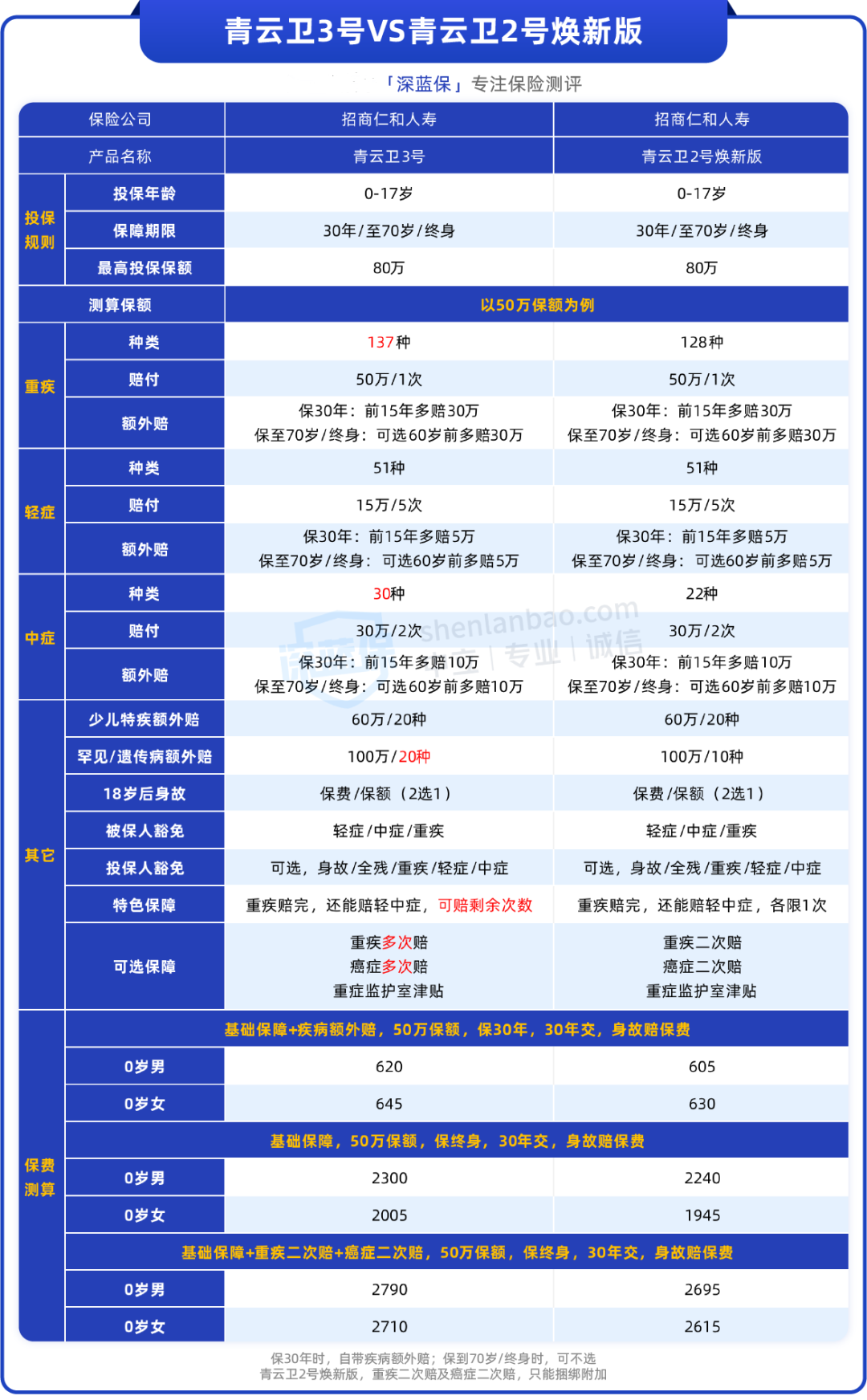 安利一款大公司少儿重疾险！600元搞定50万保额